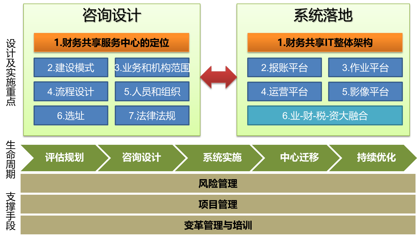 用友財務共享服務解決方案